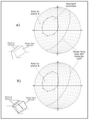 A diagram showing a stereonet plot of a slab failure on a steep slope.